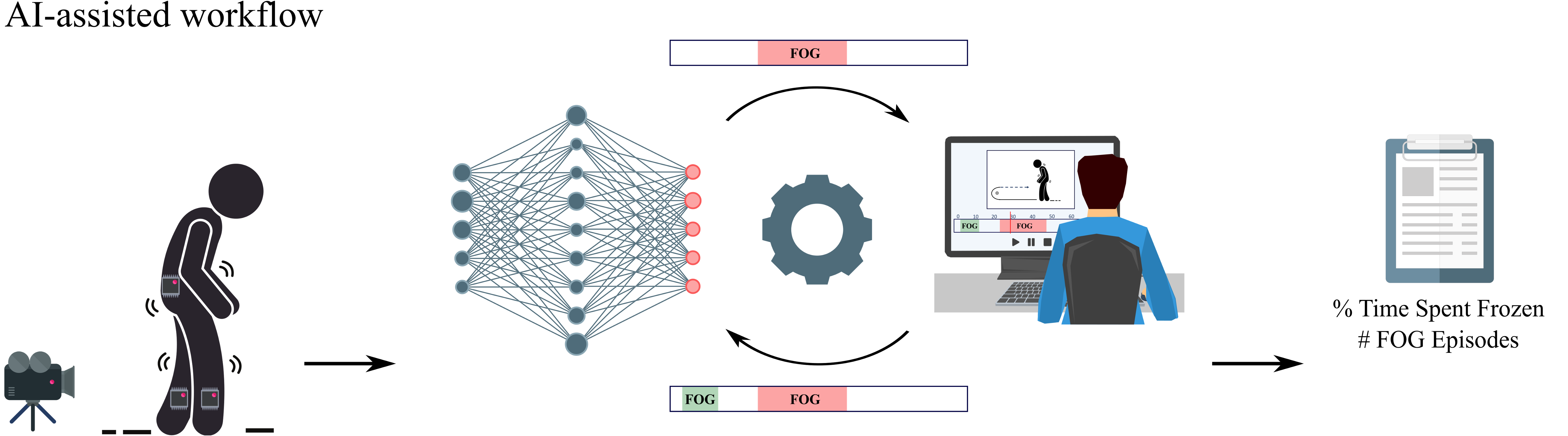 Wearable movement recordings are processed by a neural network, reviewed by an expert, and turned into verified freezing-of-gait annotations.