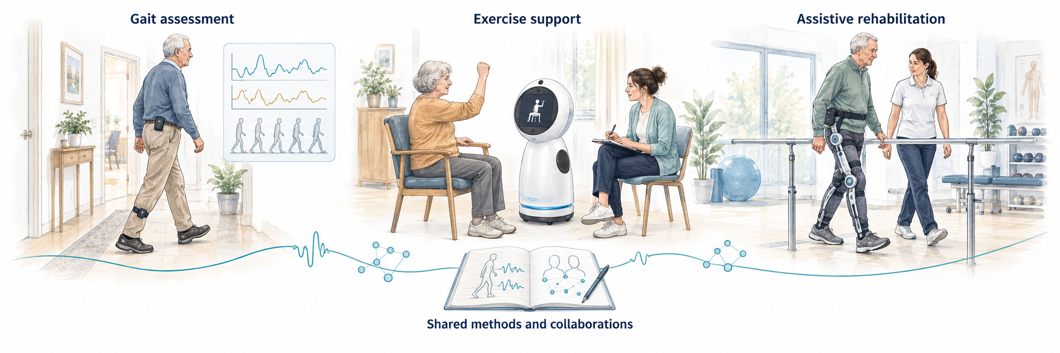 Illustrated gait assessment with wearable sensors, seated exercise with a robotic assistant, and lower-limb exoskeleton rehabilitation, connected through shared research methods and collaborations.