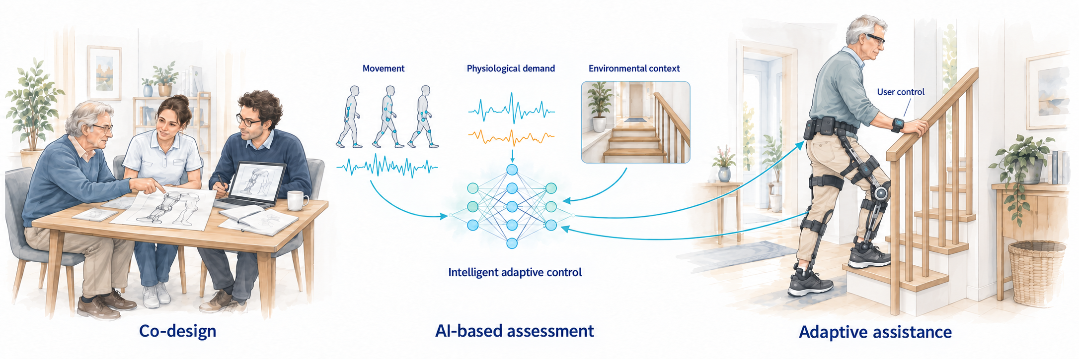 An older user, clinician and researcher co-design an exoskeleton; movement, physiological demand and environmental context feed AI assessment linked to a home exoskeleton through adaptive control and feedback, with wearer adjustment.