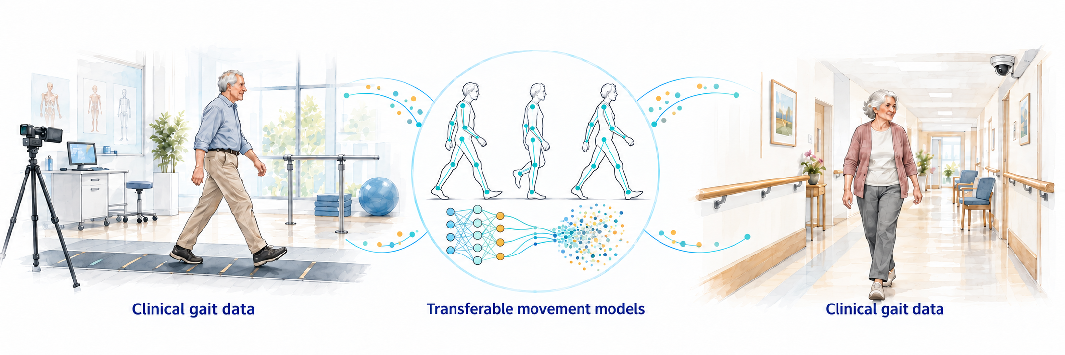 A laboratory gait recording on the left and a residential-care corridor recording on the right connect to central walking poses, a neural network and an abstract movement feature space, all aligned horizontally.